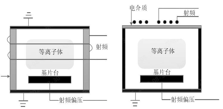 圖 1.2 感性耦合等離子體源示意圖(a)盤(pán)香型線(xiàn)圈 ICP (b)柱狀線(xiàn)圈 ICP